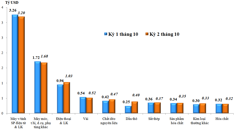 Tổng trị giá xuất nhập khẩu hàng hóa của Việt Nam trong kỳ 2 tăng 9,3% so với kỳ 1 tháng 10/2022